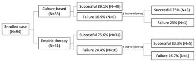 A Culture-Based Strategy Is More Cost Effective Than an Empiric Therapy Strategy in Managing Pediatric Helicobacter pylori Infection